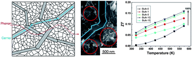 Graphical abstract: Microstructure composite-like Bi2S3 polycrystals with enhanced thermoelectric properties