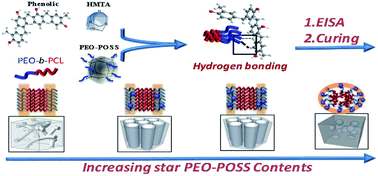 Graphical abstract: Transformations and enhanced long-range ordering of mesoporous phenolic resin templated by poly(ethylene oxide-b-ε-caprolactone) block copolymers blended with star poly(ethylene oxide)-functionalized silsesquioxane (POSS)