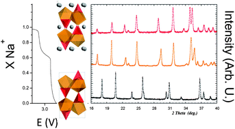 Graphical abstract: Crystal chemistry of Na insertion/deinsertion in FePO4–NaFePO4