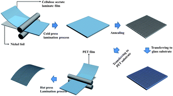 Graphical abstract: Facile conversion of a cellulose acetate laminate film to graphene by a lamination process and post-annealing