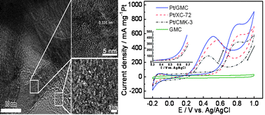 Graphical abstract: Synthesis of graphitic mesoporous carbon from sucrose as a catalyst support for ethanol electro-oxidation