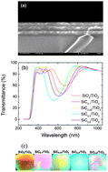 Graphical abstract: Tuning the selectivity and sensitivity of mesoporous dielectric multilayers by modifiying the hydrophobic–hydrophilic balance of the silica layer