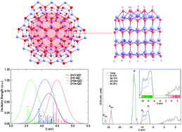 Graphical abstract: A first-principles study of II–VI (II = Zn; VI = O, S, Se, Te) semiconductor nanostructures