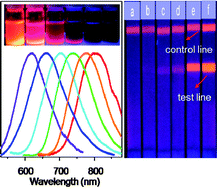 Graphical abstract: Facile synthesis of high-quality CuInZnxS2+x core/shell nanocrystals and their application for detection of C-reactive protein