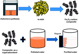 Graphical abstract: MOF derived porous carbon–Fe3O4 nanocomposite as a high performance, recyclable environmental superadsorbent