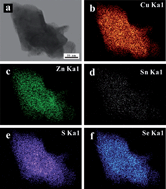 Graphical abstract: A facile and low-cost synthesis of promising absorber materials on Cu2ZnSn(Sx,Se1−x)4 nanocrystals consisting of earth abundant elements with tunable band gap characteristics