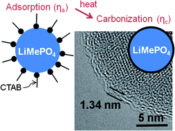 Graphical abstract: Catalytic carbonization of an uncarbonizable precursor by transition metals in olivine cathode materials of lithium ion batteries