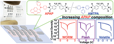 Graphical abstract: Flexible polymer memory devices derived from triphenylamine–pyrene containing donor–acceptor polyimides