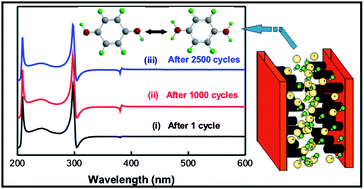 Graphical abstract: A simple and high-effective electrolyte mediated with p-phenylenediamine for supercapacitor