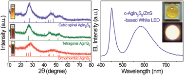 Graphical abstract: Comparisons of the structural and optical properties of o-AgInS2, t-AgInS2, and c-AgIn5S8 nanocrystals and their solid-solution nanocrystals with ZnS