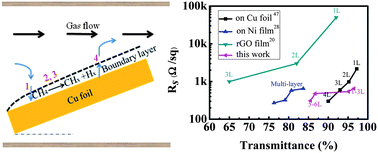 Graphical abstract: CVD growth of large area and uniform graphene on tilted copper foil for high performance flexible transparent conductive film
