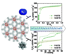 Graphical abstract: Ultrasensitive sorption behavior of isostructural lanthanide–organic frameworks induced by lanthanide contraction