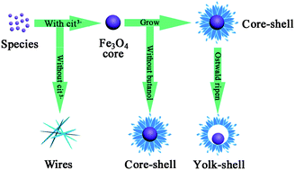 Graphical abstract: A template-free route to a Fe3O4–Co3O4 yolk–shell nanostructure as a noble-metal free electrocatalyst for ORR in alkaline media
