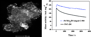 Graphical abstract: Enhanced activity of Pt nano-crystals supported on a novel TiO2@N-doped C nano-composite for methanol oxidation reaction