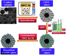 Graphical abstract: Porous C–LiFePO4–C composite microspheres with a hierarchical conductive architecture as a high performance cathode for lithium ion batteries