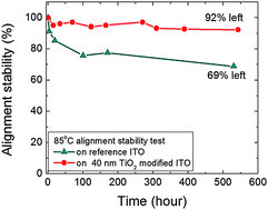 Graphical abstract: Enhanced temporal stability of a highly efficient guest–host electro-optic polymer through a barrier layer assisted poling process