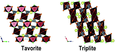 Graphical abstract: Understanding the stability of fluorosulfate Li-ion battery cathode materials: a thermochemical study of LiFe1−xMnxSO4F (0 ≤ x ≤ 1) polymorphs