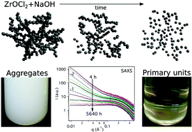 Graphical abstract: Bottom-up/top-down synthesis of stable zirconium hydroxide nanophases