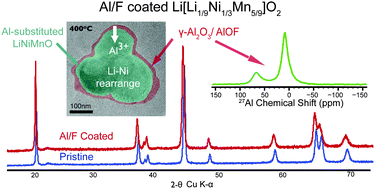 Graphical abstract: Structure of aluminum fluoride coated Li[Li1/9Ni1/3Mn5/9]O2 cathodes for secondary lithium-ion batteries