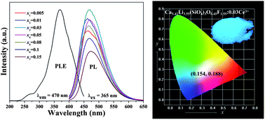 Graphical abstract: High efficiency blue-emitting phosphor: Ce3+-doped Ca5.45Li3.55(SiO4)3O0.45F1.55 for near UV-pumped light-emitting diodes