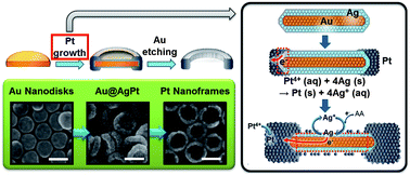 Graphical abstract: Shape-controlled synthesis of Pt nanoframes