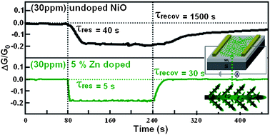 Graphical abstract: Zinc-doped nickel oxide dendritic crystals with fast response and self-recovery for ammonia detection at room temperature
