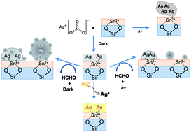 Graphical abstract: Silver disposition and dynamics during electroless metal thin film synthesis