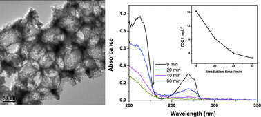 Graphical abstract: Facile preparation of three-dimensionally ordered macroporous Bi2WO6 with high photocatalytic activity