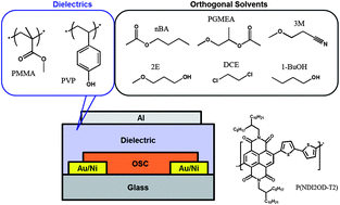 Graphical abstract: Effects of gate dielectrics and their solvents on characteristics of solution-processed N-channel polymer field-effect transistors