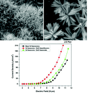 Graphical abstract: Vertical arrays of SiNWs–ZnO nanostructures as high performance electron field emitters