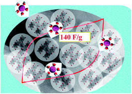 Graphical abstract: Evaluation of GO/MnO2 composites as supercapacitors in neutral electrolytes: role of graphite oxide oxidation level