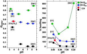 Graphical abstract: Reversible swelling of chitosan and quaternary ammonium modified chitosan brush layers: effects of pH and counter anion size and functionality