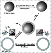 Graphical abstract: Nanoconic TiO2 hollow spheres: novel buffers architectured for high-capacity anode materials