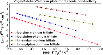 Graphical abstract: Physicochemical properties of phosphonium-based and ammonium-based protic ionic liquids