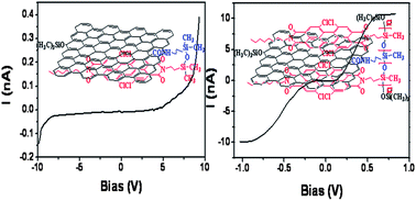 Graphical abstract: Tetrachloroperylene diimide functionalized reduced graphene oxide sheets and their I–V behavior by current sensing atomic force microscopy