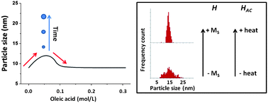 Graphical abstract: Controlled synthesis of uniform magnetite nanocrystals with high-quality properties for biomedical applications