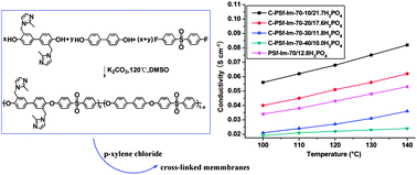 Graphical abstract: Synthesis and characterization of a novel poly(arylene ether sulfone) containing pendent imidazole groups for high temperature proton exchange membranes