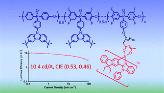 Graphical abstract: Synthesis and characterization of yellow-emitting electrophosphorescent polymers based on a fluorinated poly(arylene ether phosphine oxide) scaffold