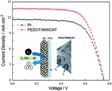 Graphical abstract: Pulse electropolymerization of high performance PEDOT/MWCNT counter electrodes for Pt-free dye-sensitized solar cells