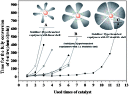 Graphical abstract: Amphiphilic hyperbranched copolymers bearing a hyperbranched core and a dendritic shell as novel stabilizers rendering gold nanoparticles with an unprecedentedly long lifetime in the catalytic reduction of 4-nitrophenol