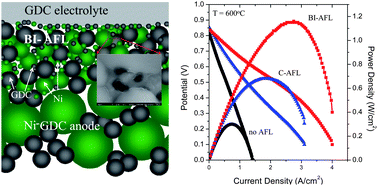 Graphical abstract: Bimodally integrated anode functional layer for lower temperature solid oxide fuel cells