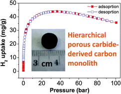 Graphical abstract: Synthesis, characterization, and hydrogen storage capacities of hierarchical porous carbide derived carbon monolith