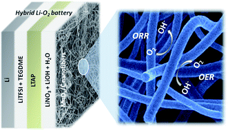 Graphical abstract: Manganese oxide/carbon composite nanofibers: electrospinning preparation and application as a bi-functional cathode for rechargeable lithium–oxygen batteries