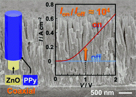 Graphical abstract: Enhanced photoconductive properties of a simple composite coaxial nanostructure of zinc oxide and polypyrrole