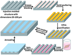 Graphical abstract: Fabrication of binary polymer surfaces: selective embedment of polystyrene and poly(ε-caprolactone) onto polypropylene surface structures