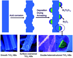 Graphical abstract: UV-visible-light-activated photocatalysts based on Bi2O3/Bi4Ti3O12/TiO2 double-heterostructured TiO2 nanobelts