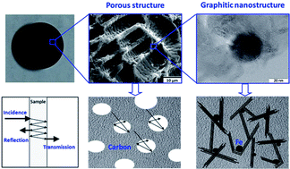 Graphical abstract: Biomorphic porous graphitic carbon for electromagnetic interference shielding