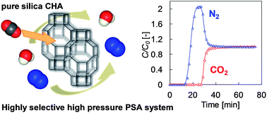 Graphical abstract: Pure silica CHA type zeolite for CO2 separation using pressure swing adsorption at high pressure