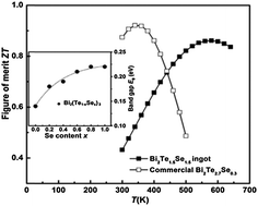 Graphical abstract: Enhanced thermoelectric properties of Bi2(Te1−xSex)3-based compounds as n-type legs for low-temperature power generation