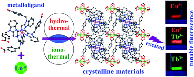 Graphical abstract: Functional heterometallic coordination polymers with metalloligands as tunable luminescent crystalline materials